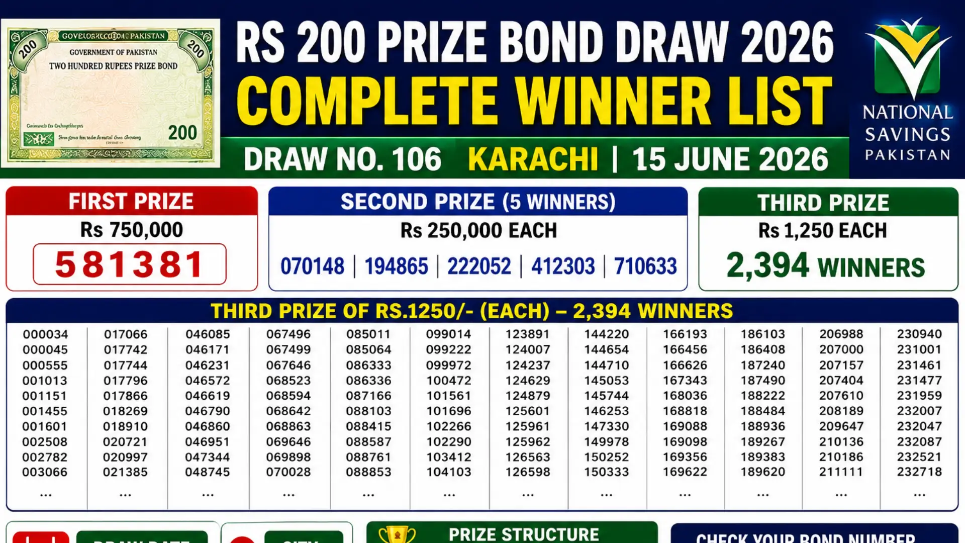 Rs 200 Prize Bond Draw 2026 Complete Winner List and Latest Draw Results